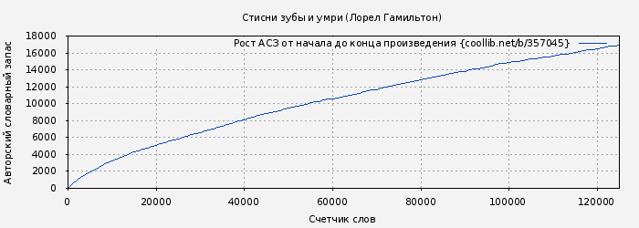 Рост АСЗ книги № 357045: Стисни зубы и умри (Лорел Гамильтон)