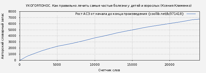 Рост АСЗ книги № 371418: УХОГОРЛОНОС. Как правильно лечить самые частые болезни у детей и взрослых (Ксения Клименко)
