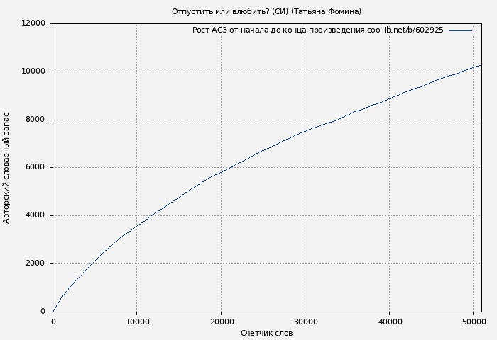 Рост АСЗ книги № 602925: Отпустить или влюбить? (СИ) (Татьяна Фомина)