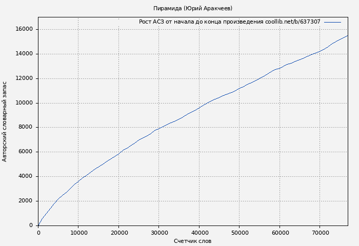 Рост АСЗ книги № 637307: Пирамида (Юрий Аракчеев)