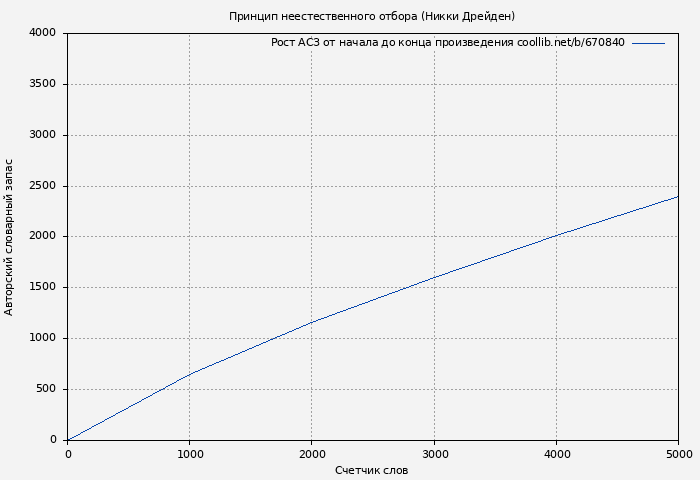 Рост АСЗ книги № 670840: Принцип неестественного отбора (Никки Дрейден)