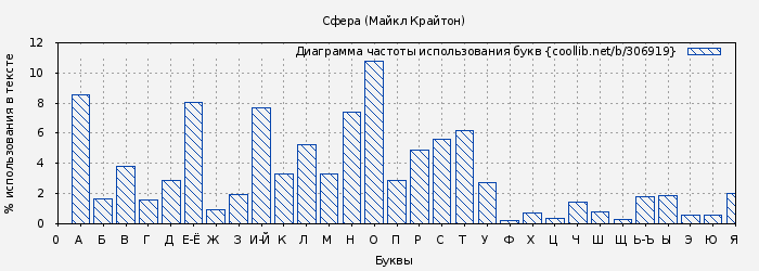 Диаграма использования букв книги № 306919: Сфера (Майкл Крайтон)
