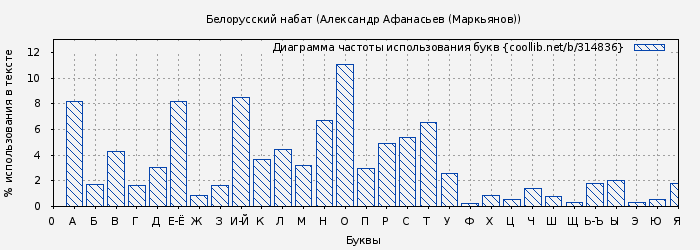 Диаграма использования букв книги № 314836: Белорусский набат (Александр Маркьянов)
