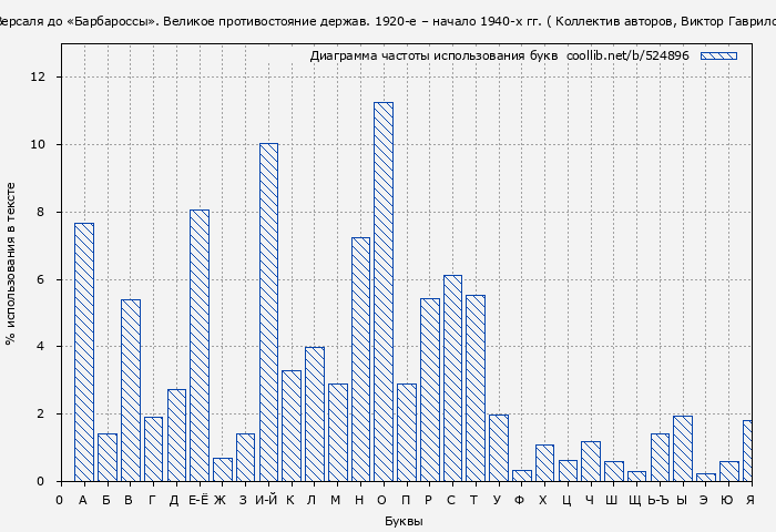 Диаграма использования букв книги № 524896: От Версаля до «Барбароссы». Великое противостояние держав. 1920-е – начало 1940-х гг. ( Коллектив авторов)