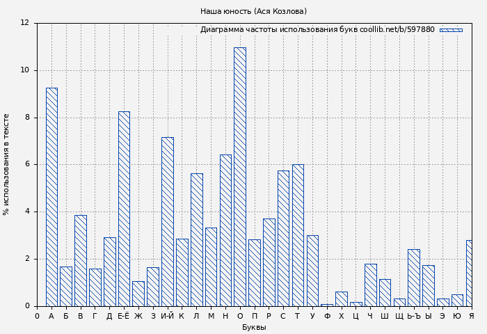 Диаграма использования букв книги № 597880: Наша юность (Ася Козлова)