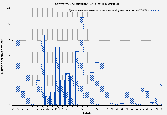 Диаграма использования букв книги № 602925: Отпустить или влюбить? (СИ) (Татьяна Фомина)