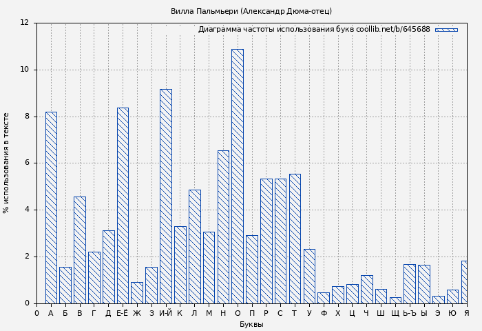 Диаграма использования букв книги № 645688: Вилла Пальмьери (Александр Дюма)