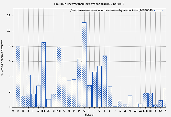 Диаграма использования букв книги № 670840: Принцип неестественного отбора (Никки Дрейден)