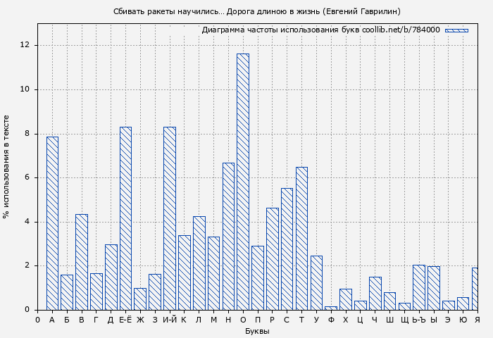 Диаграма использования букв книги № 784000: Сбивать ракеты научились… Дорога длиною в жизнь (Евгений Гаврилин)