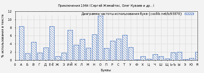 Диаграма использования букв книги № 93878: Приключения 1964 (Сергей Жемайтис)