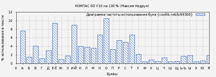 Диаграма использования букв книги № 98308: КОМПАС-3D V10 на 100 % (Максим Кидрук)