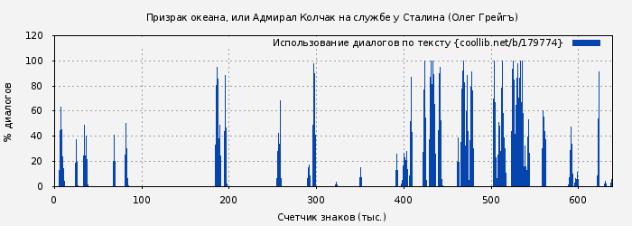 Использование диалогов по тексту книги № 179774: Призрак океана, или Адмирал Колчак на службе у Сталина (Олег Грейгъ)