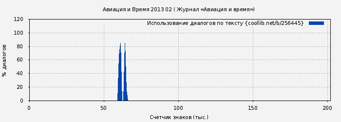 Использование диалогов по тексту книги № 256445: Авиация и Время 2013 02 ( Журнал «Авиация и время»)
