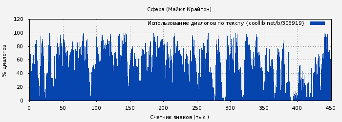 Использование диалогов по тексту книги № 306919: Сфера (Майкл Крайтон)