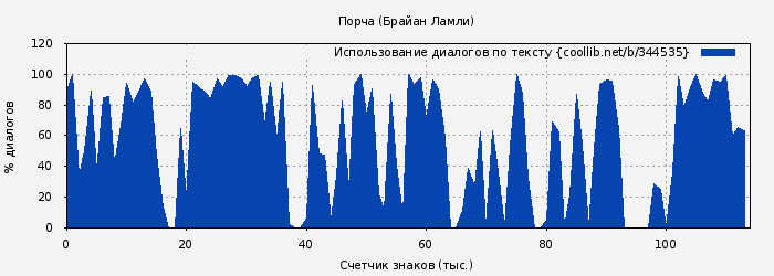 Использование диалогов по тексту книги № 344535: Порча (Брайан Ламли)