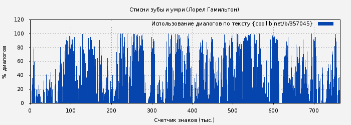 Использование диалогов по тексту книги № 357045: Стисни зубы и умри (Лорел Гамильтон)