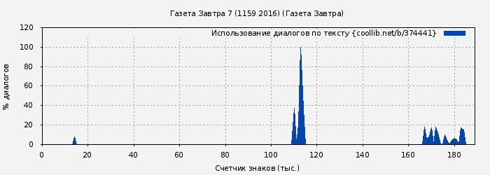 Использование диалогов по тексту книги № 374441: Газета Завтра 7 (1159 2016) (Газета Завтра)
