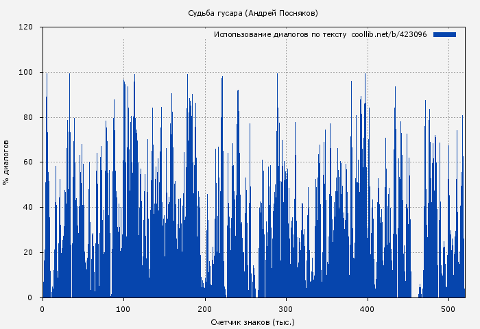 Использование диалогов по тексту книги № 423096: Судьба гусара (Андрей Посняков)