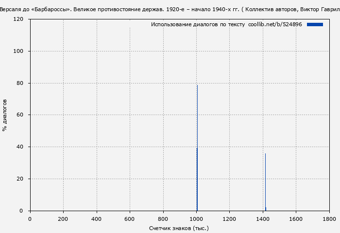 Использование диалогов по тексту книги № 524896: От Версаля до «Барбароссы». Великое противостояние держав. 1920-е – начало 1940-х гг. ( Коллектив авторов)