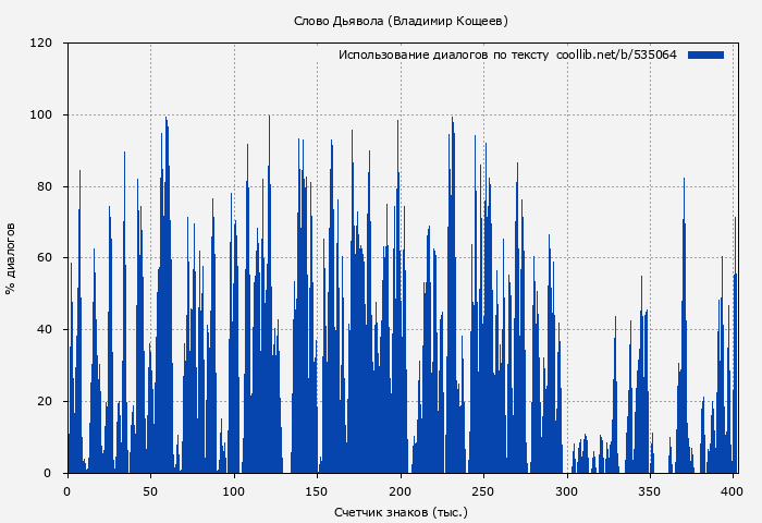 Использование диалогов по тексту книги № 535064: Слово Дьявола (Владимир Кощеев)
