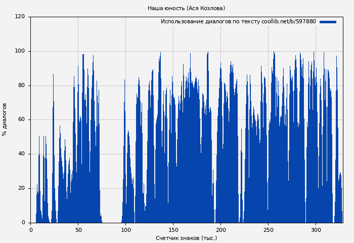 Использование диалогов по тексту книги № 597880: Наша юность (Ася Козлова)
