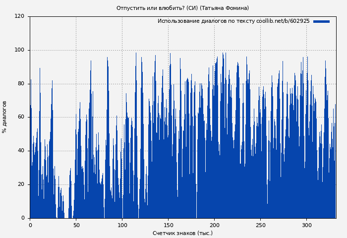 Использование диалогов по тексту книги № 602925: Отпустить или влюбить? (СИ) (Татьяна Фомина)