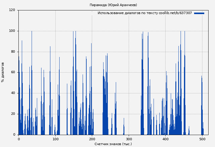 Использование диалогов по тексту книги № 637307: Пирамида (Юрий Аракчеев)