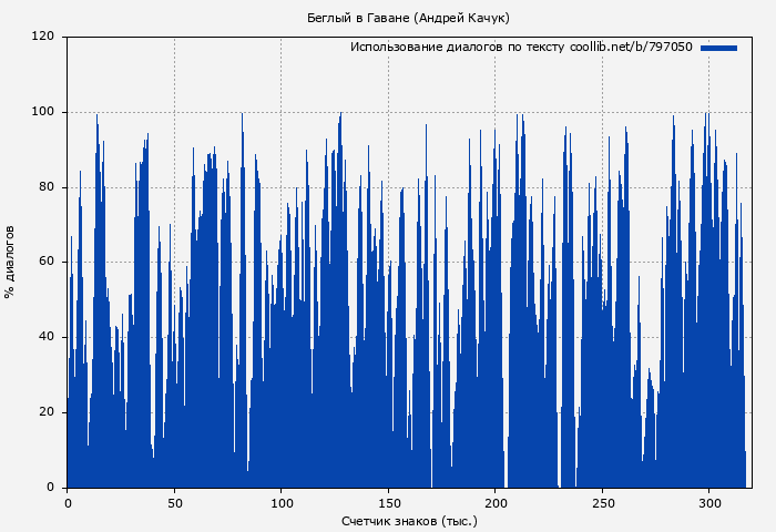 Использование диалогов по тексту книги № 797050: Беглый в Гаване (Андрей Качук)