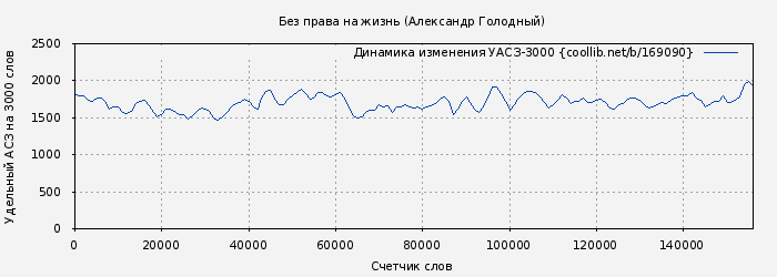 Удельный АСЗ-3000 книги № 169090: Без права на жизнь (Александр Голодный)