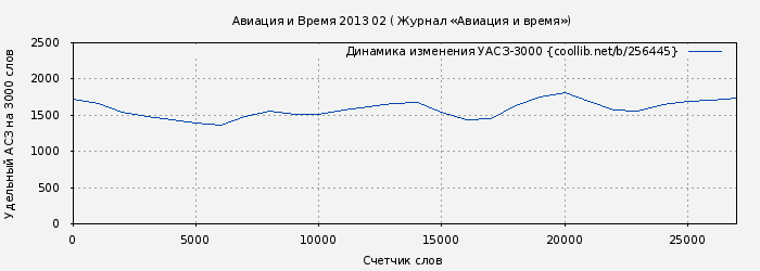 Удельный АСЗ-3000 книги № 256445: Авиация и Время 2013 02 ( Журнал «Авиация и время»)