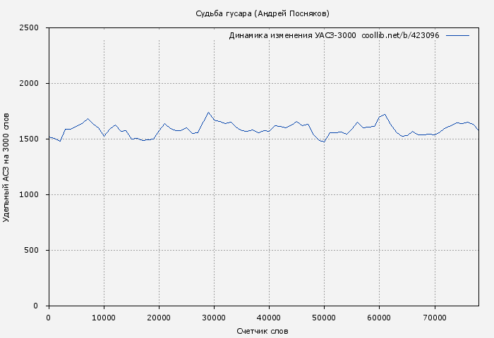 Удельный АСЗ-3000 книги № 423096: Судьба гусара (Андрей Посняков)