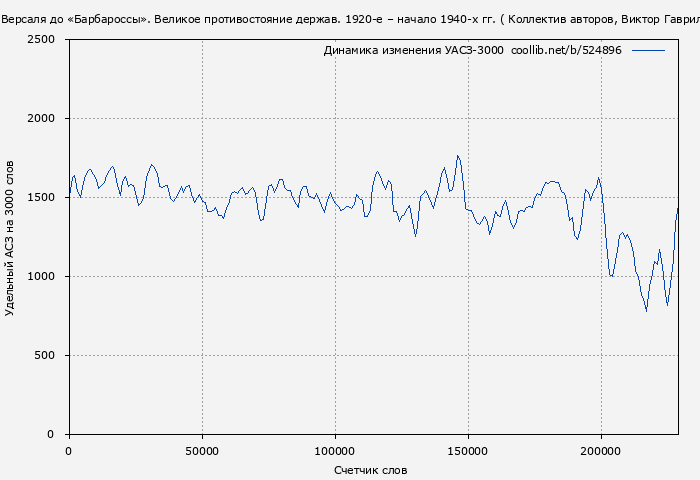 Удельный АСЗ-3000 книги № 524896: От Версаля до «Барбароссы». Великое противостояние держав. 1920-е – начало 1940-х гг. ( Коллектив авторов)