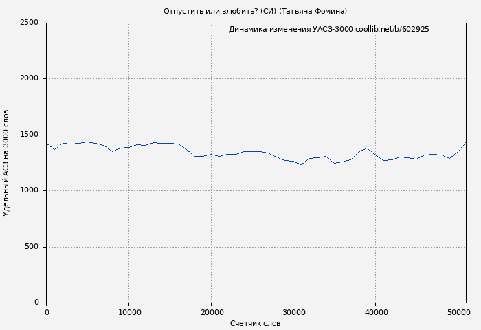 Удельный АСЗ-3000 книги № 602925: Отпустить или влюбить? (СИ) (Татьяна Фомина)
