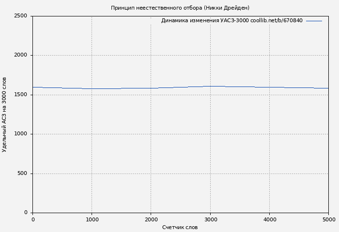 Удельный АСЗ-3000 книги № 670840: Принцип неестественного отбора (Никки Дрейден)