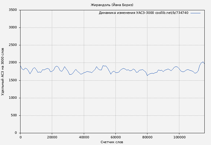 Удельный АСЗ-3000 книги № 734740: Жирандоль (Йана Бориз)