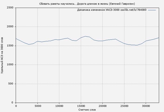 Удельный АСЗ-3000 книги № 784000: Сбивать ракеты научились… Дорога длиною в жизнь (Евгений Гаврилин)