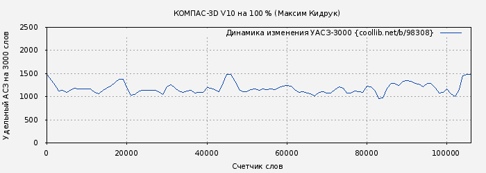 Удельный АСЗ-3000 книги № 98308: КОМПАС-3D V10 на 100 % (Максим Кидрук)