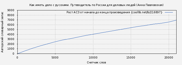 Рост АСЗ книги № 216897: Как иметь дело с русскими. Путеводитель по России для деловых людей (Анна Павловская)