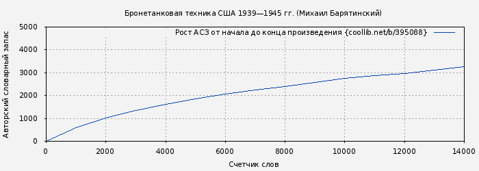 Рост АСЗ книги № 395088: Бронетанковая техника США 1939—1945 гг. (Михаил Барятинский)