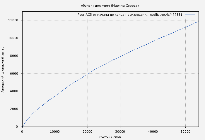 Рост АСЗ книги № 477551: Абонент доступен (Марина Серова)