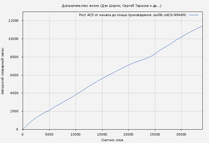 Рост АСЗ книги № 494490: Доказательство жизни (Дэн Шорин)