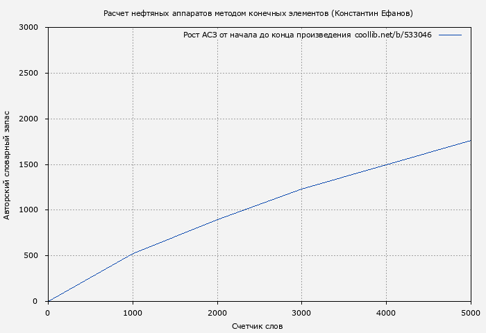 Рост АСЗ книги № 533046: Расчет нефтяных аппаратов методом конечных элементов (Константин Ефанов)