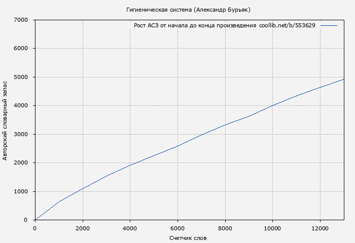 Рост АСЗ книги № 553629: Гигиеническая система (Александр Бурьяк)