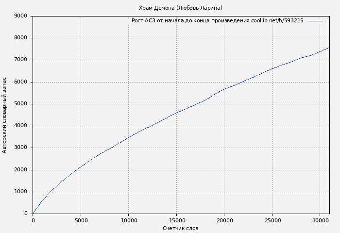 Рост АСЗ книги № 593215: Храм Демона (Любовь Ларина)
