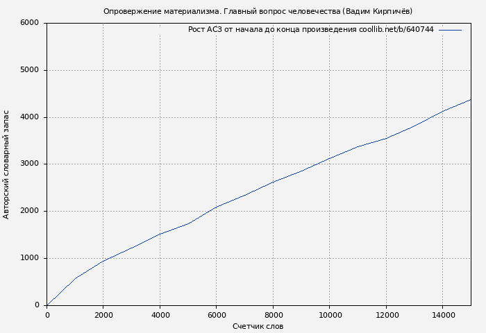 Рост АСЗ книги № 640744: Опровержение материализма. Главный вопрос человечества (Вадим Кирпичёв)