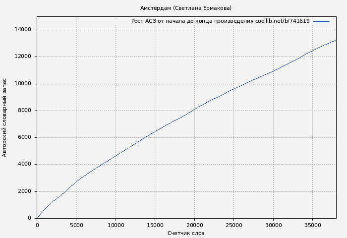 Рост АСЗ книги № 741619: Амстердам (Светлана Ермакова)