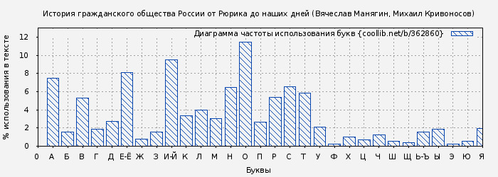 Диаграма использования букв книги № 362860: История гражданского общества России от Рюрика до наших дней (Вячеслав Манягин)