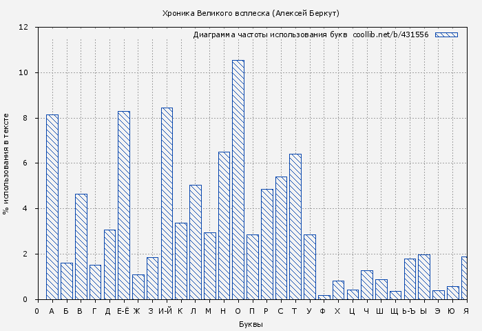 Диаграма использования букв книги № 431556: Хроника Великого всплеска (Алексей Беркут)