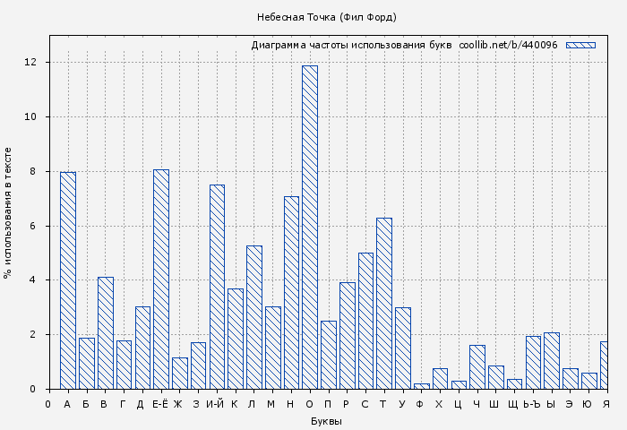 Диаграма использования букв книги № 440096: Небесная Точка (Фил Форд)