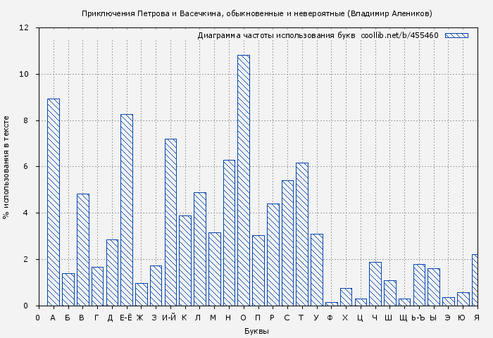 Диаграма использования букв книги № 455460: Приключения Петрова и Васечкина, обыкновенные и невероятные (Владимир Алеников)